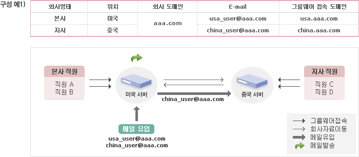 글로벌 그룹웨어 네트워킹을 통한 그룹웨어 흐름도 1