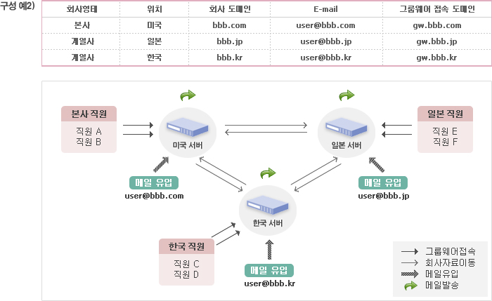 글로벌 그룹웨어 네트워킹을 통한 그룹웨어 흐름도 2